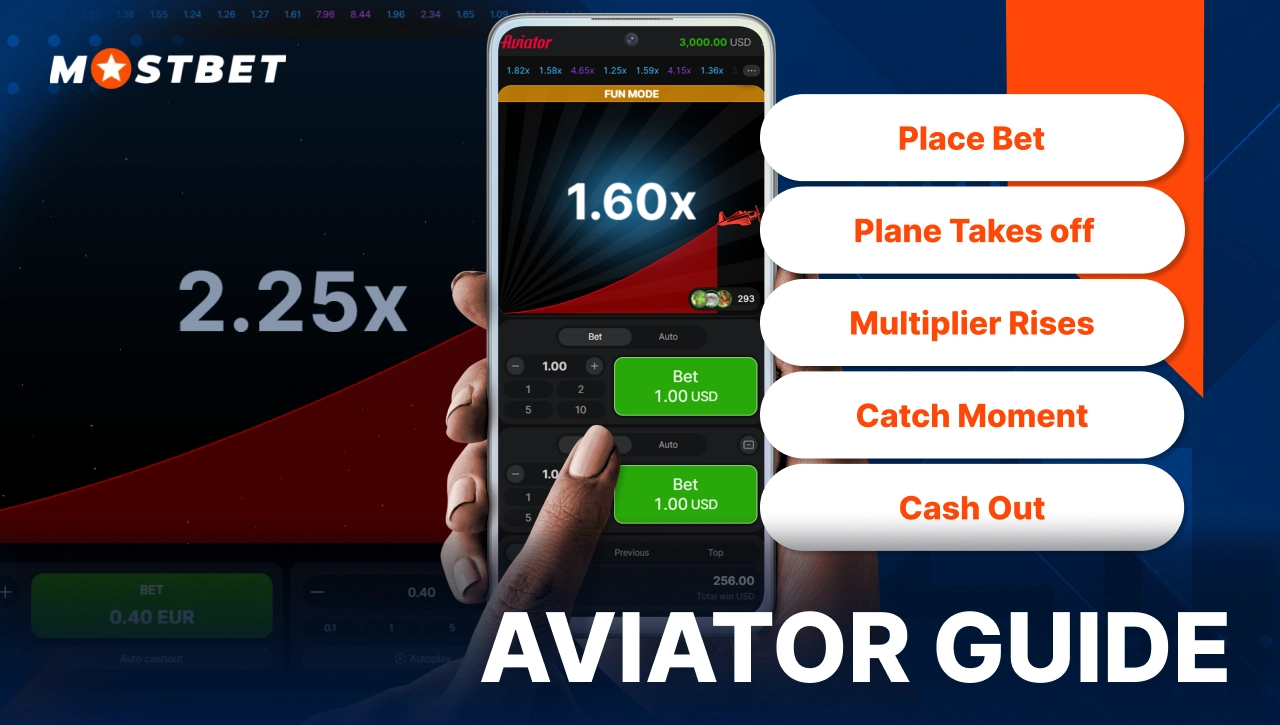 Mostbet Aviator guide image displaying smartphone with 2.25x multiplier and highlighted gameplay options such as place bet and cash out.